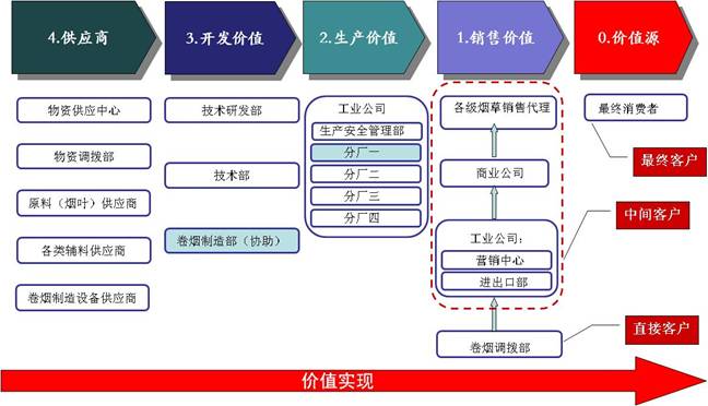 煙草行業(yè)價(jià)值鏈模型