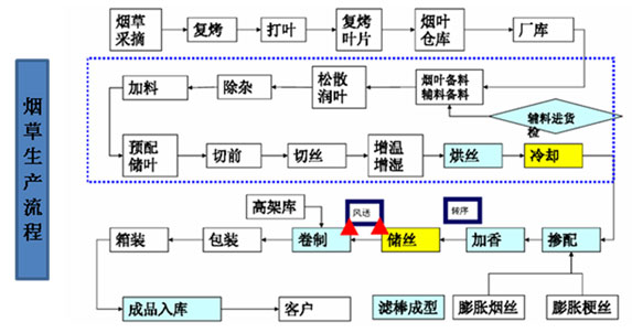 煙草行業(yè)的精益六西格瑪切入點(diǎn)
